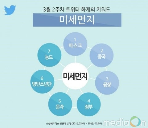 트위터, 3월 2주차 트위터 화제의 키워드 ‘미세먼지’