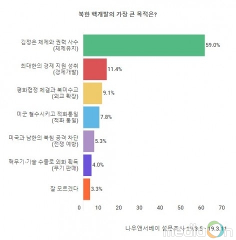 나우앤서베이 설문 “북한 핵개발 주목적은 체제유지, 완전한 비핵화 의지는 거의 없어”