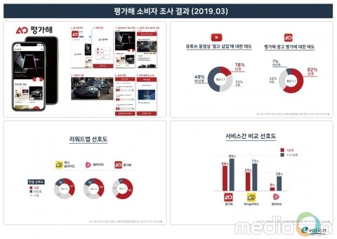 이베이션글로벌, ‘동영상 광고에 대한 소비자 태도 및 리워드앱 경쟁력’ 조사 결과 발표