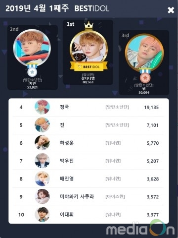 강다니엘, 60주 연속 베스트아이돌 선정… “선한 팬들과 선한 스타의 컬래버”