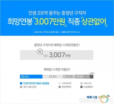 벼룩시장구인구직 “중장년 구직자, 눈 낮춰도 힘든 게 재취업”